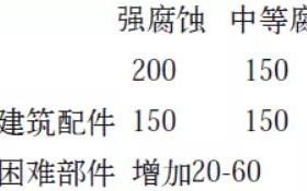 郯城安特佳耐固防腐带您了解耐腐蚀涂层防护机理与涂层钢腐蚀破坏原因及防护